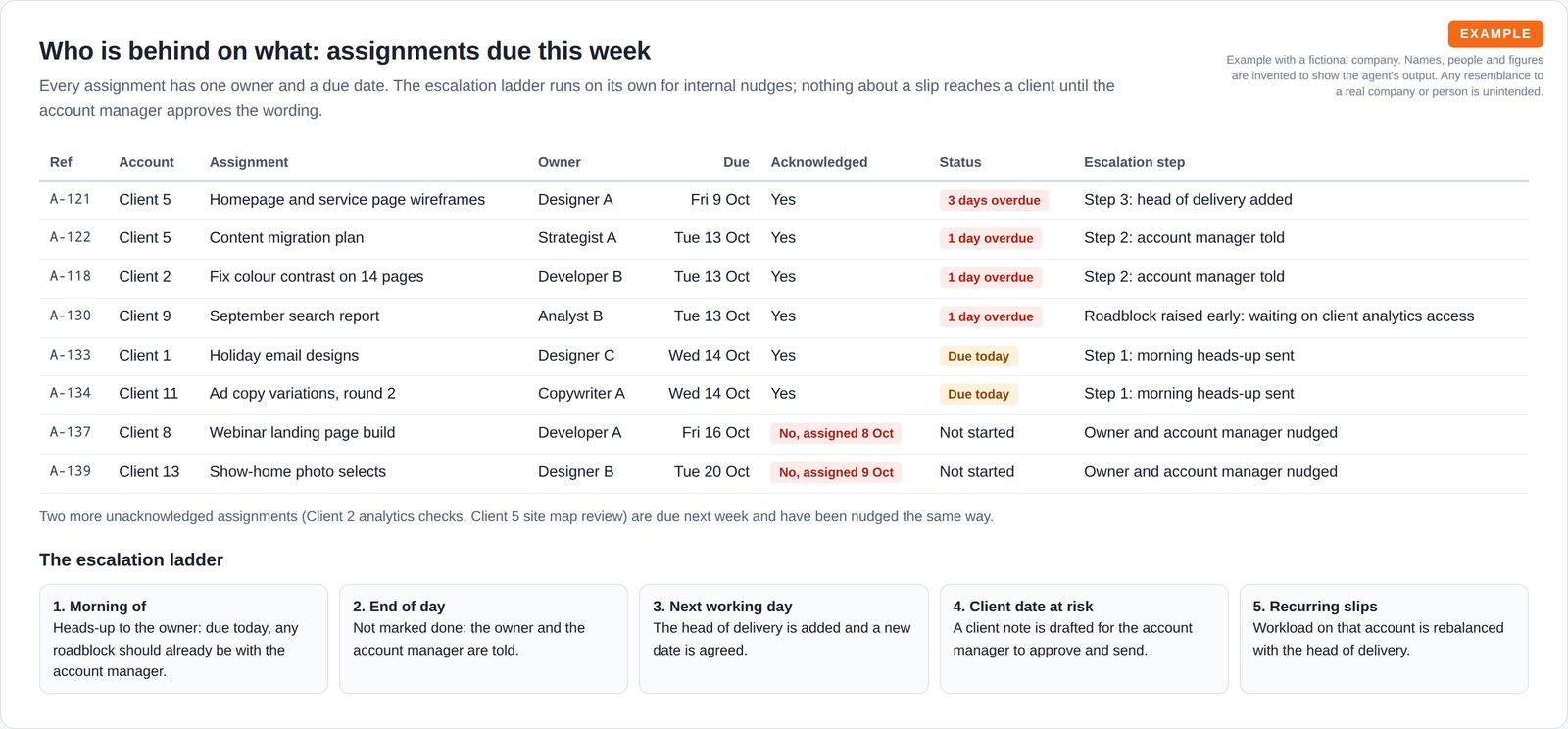 A table of eight assignments with reference, account, owner role, due date, acknowledgement, status and escalation step, above a five-step escalation ladder.