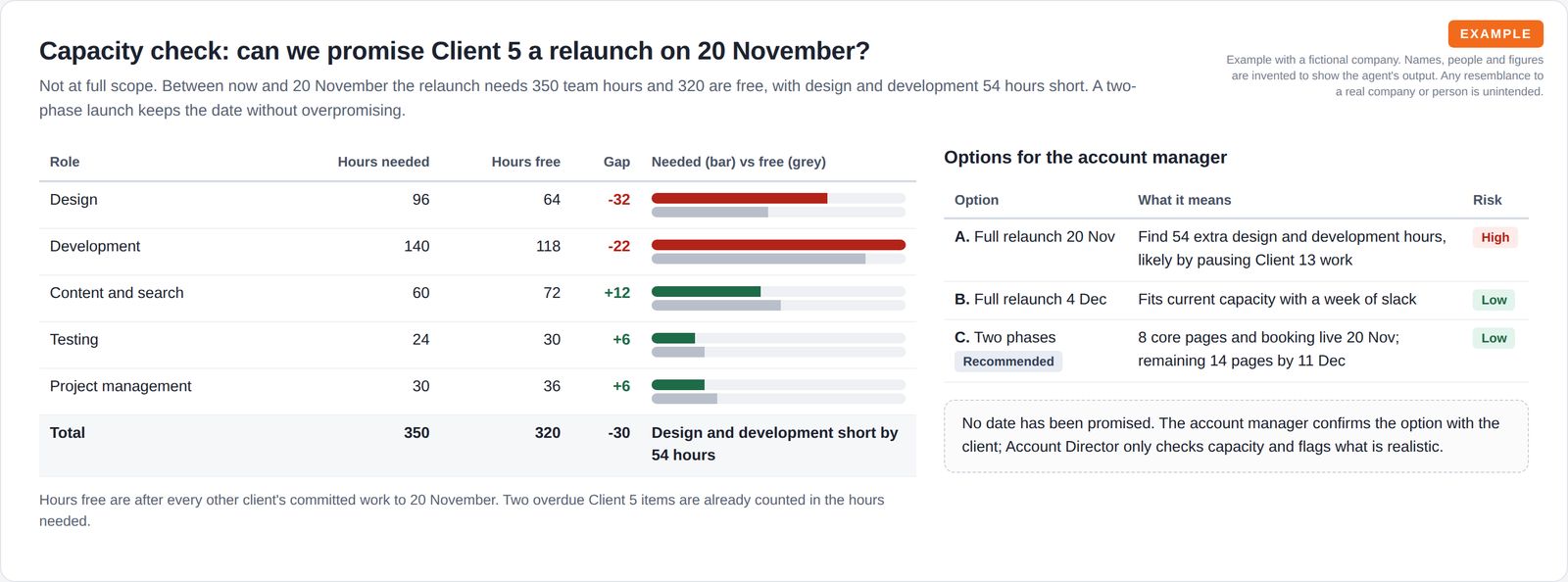 A table of hours needed against hours free for five roles with paired bars and a total gap, beside three launch options with risk ratings and a note that no date has been promised.