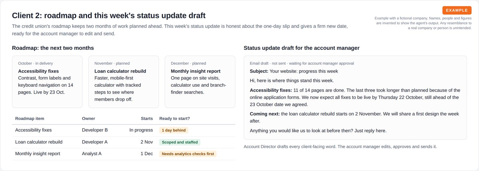 Three monthly roadmap cards and a table of owners and readiness, next to an email status update draft waiting for the account manager's approval.