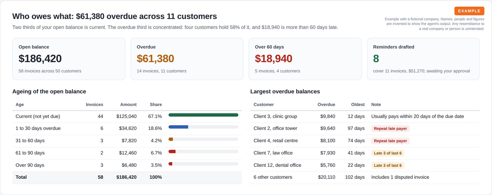 Four summary tiles for open balance, overdue amount, amount over 60 days and reminders drafted, above an ageing table with bars and a table of the largest overdue balances by customer.