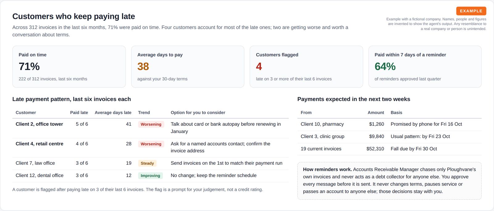 A table of four customers flagged for paying late with how often, average days late, trend and an option to consider, beside expected payments for the next two weeks and a note on how reminders work.