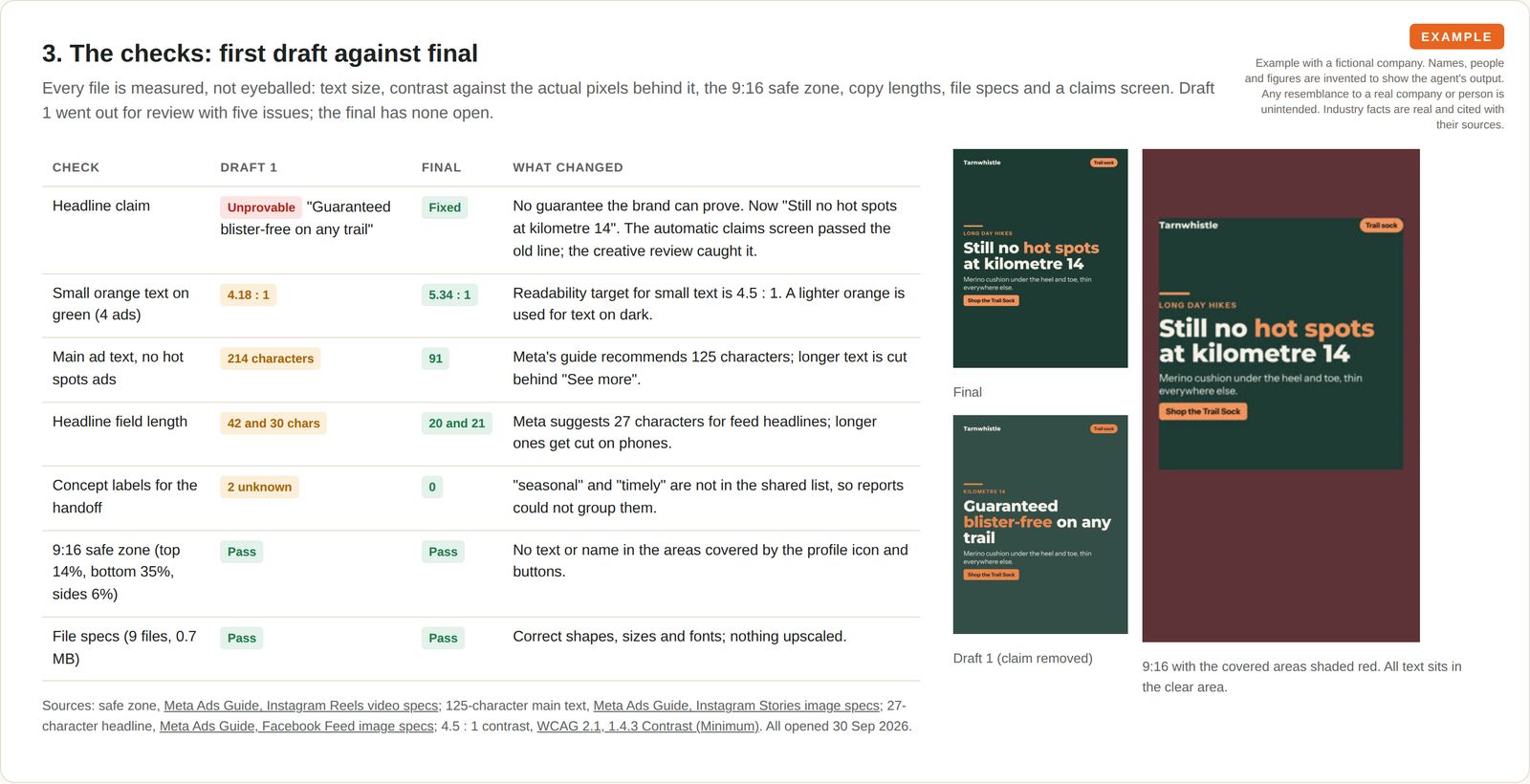 A table of five issues found in the first draft, such as low text contrast and over-long copy, each fixed in the final, beside a before and after ad and a vertical ad with its covered areas shaded red.
