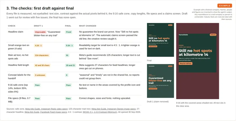 A table of five issues found in the first draft, such as low text contrast and over-long copy, each fixed in the final, beside a before and after ad and a vertical ad with its covered areas shaded red.