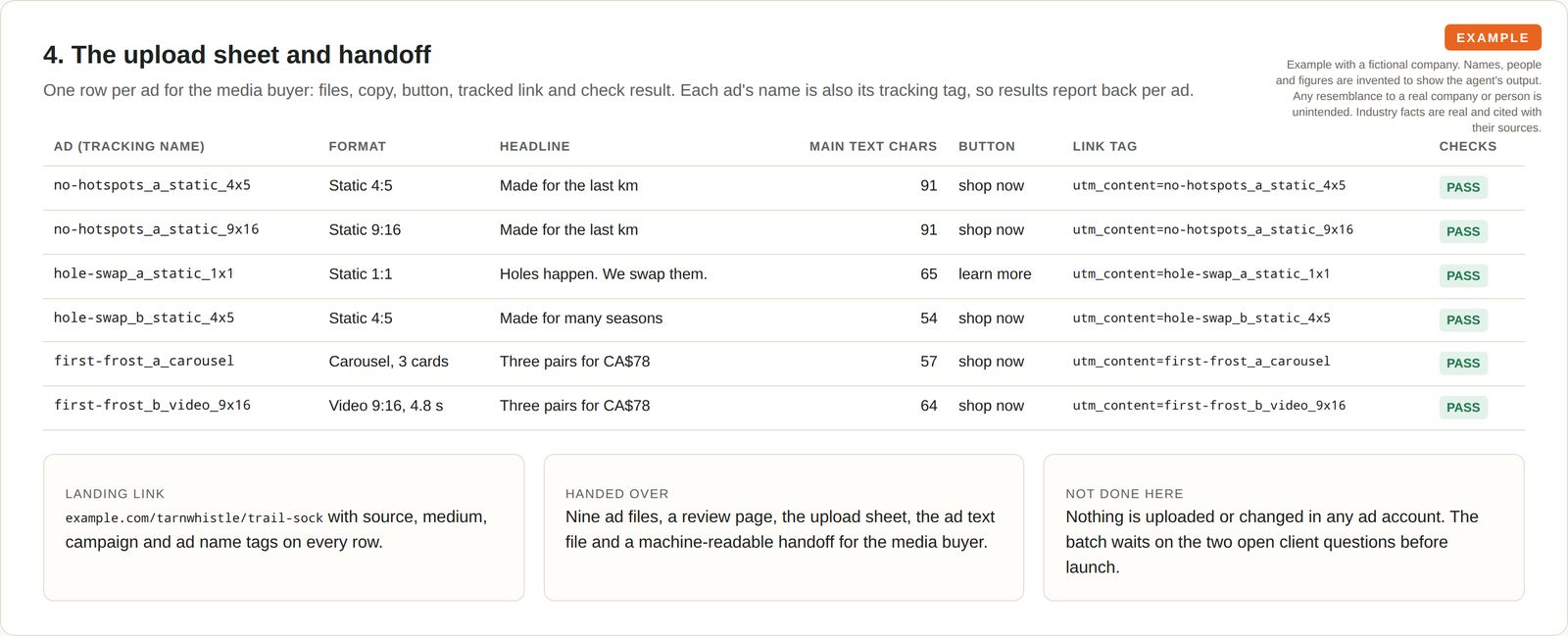 A table with one row per ad listing format, headline, text length, button, tracking tag and a pass result, above three notes on the landing link, what was handed over and what was not done.