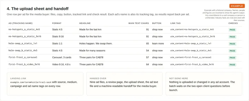 A table with one row per ad listing format, headline, text length, button, tracking tag and a pass result, above three notes on the landing link, what was handed over and what was not done.