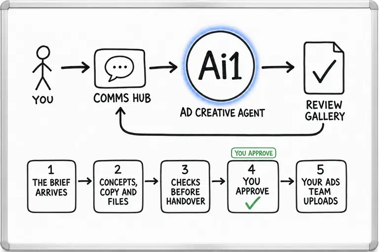 How the Ad Creative Agent works: you ask through the Comms Hub and Ai1 runs the steps: the brief arrives, concepts, copy and files, checks before handover, you approve and your ads team uploads.