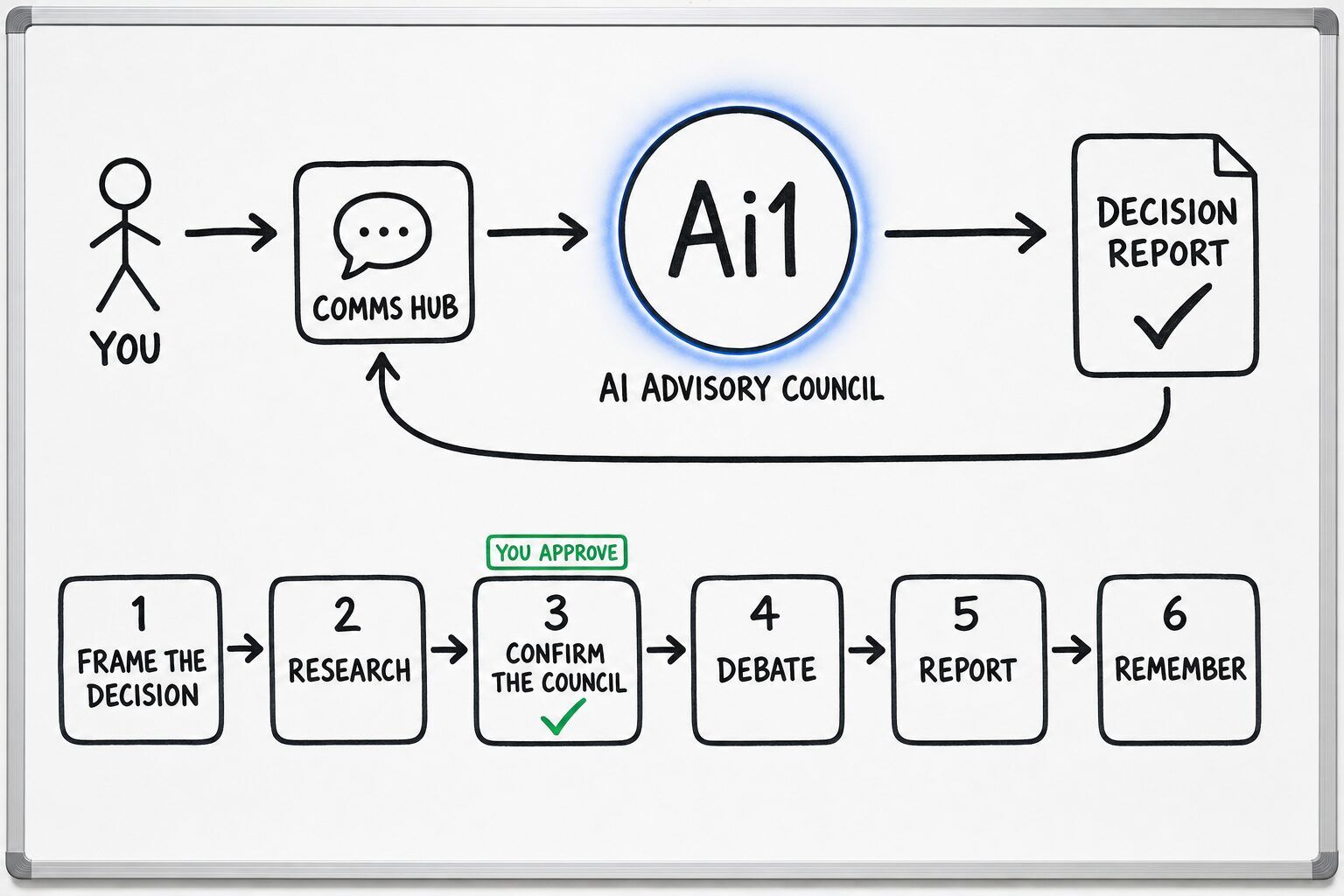 How the AI Advisory Council works: you ask through the Comms Hub and Ai1 runs the steps: frame the decision, research, confirm the council, debate, report and remember. You approve at: confirm the council. It returns a decision report.