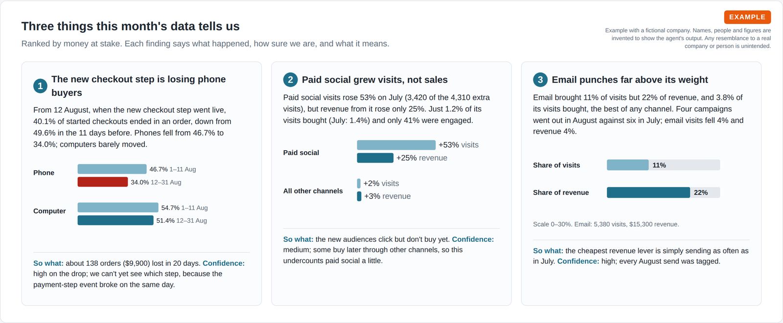 Three insight cards: checkout completion on phones fell after a new checkout step, paid social grew visits far faster than revenue, and email delivered 22% of revenue from 11% of visits; each with a small bar chart.