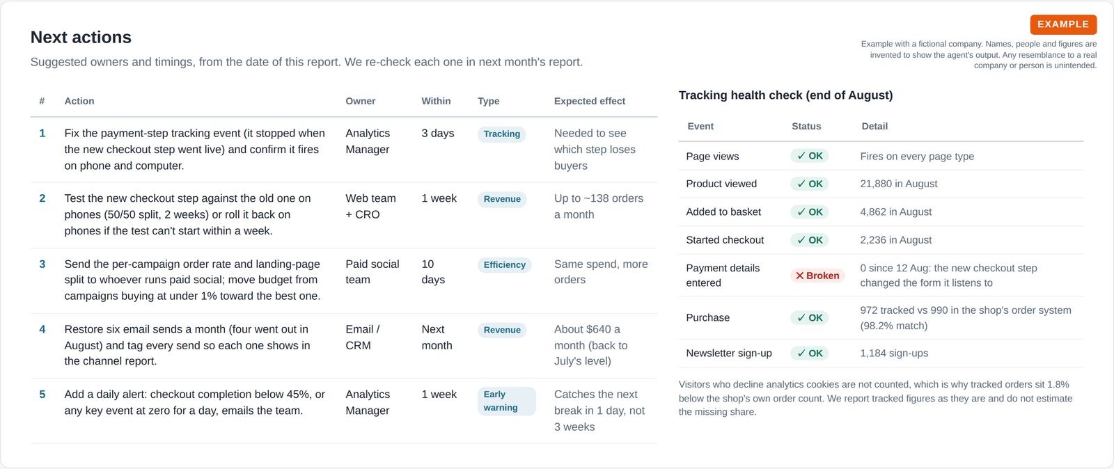 Table of five next actions with owners and dates, next to a tracking health check listing each key event as OK or broken, with the payment-step event flagged as broken since 12 August.
