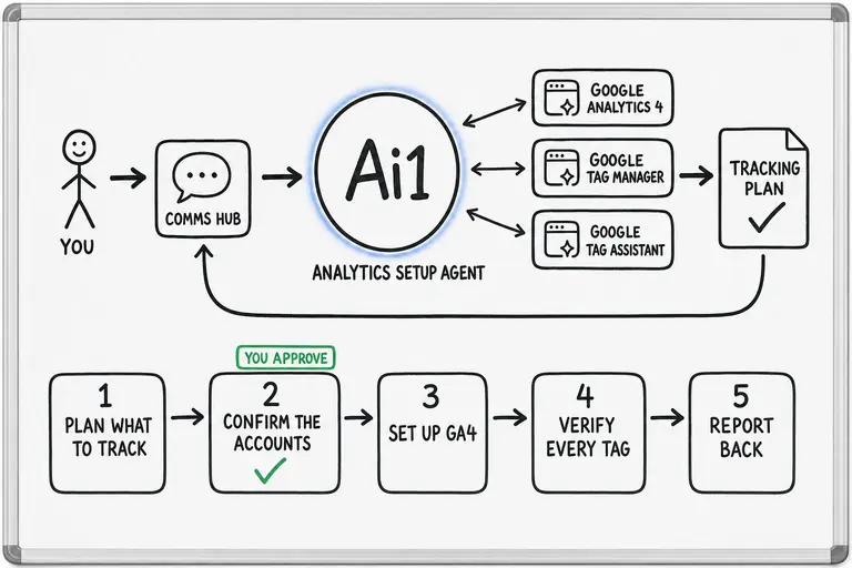 Whiteboard diagram: you ask through the Comms Hub, the Analytics Setup Agent in Ai1 works with Google Analytics 4, Google Tag Manager and Google Tag Assistant to produce a tracking plan. Steps: plan what to track, confirm the accounts (you approve), set up GA4, verify every tag, report back.