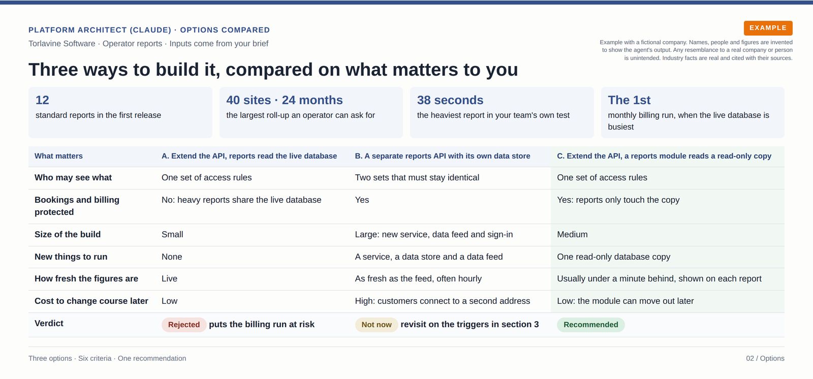 Table comparing three ways to build operator reports on access rules, protection of live bookings, build size, freshness and the cost of changing course.