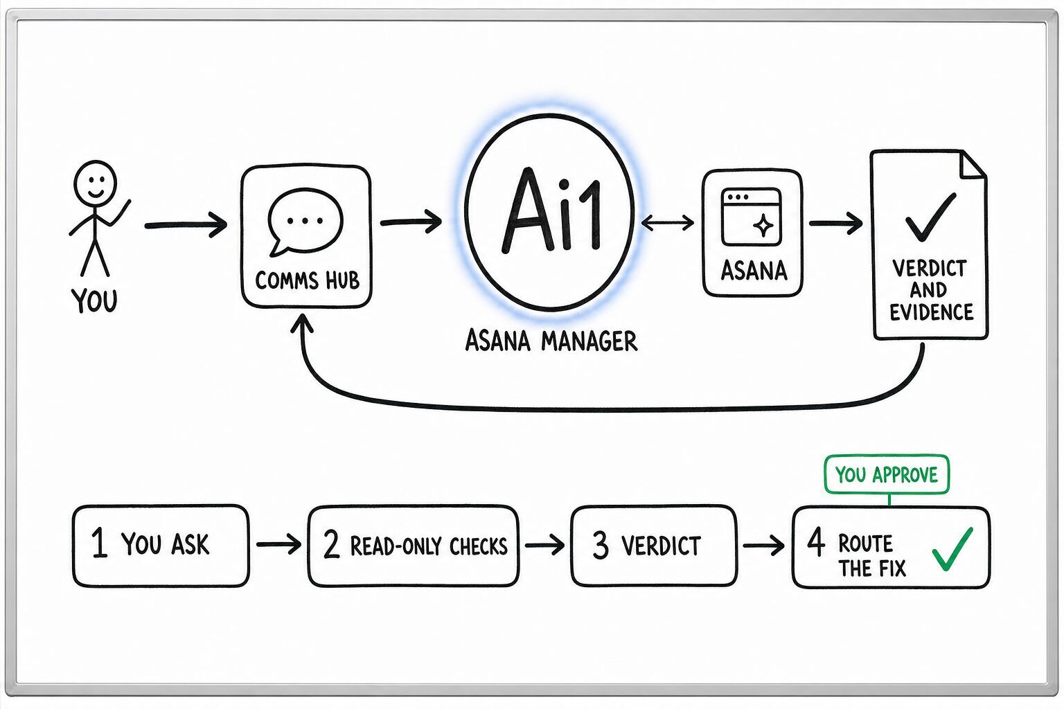 How the Asana Manager works: you ask through the Comms Hub and Ai1 runs the steps: you ask, read-only checks, verdict and route the fix. It works with Asana. You approve at: route the fix. It returns a verdict and evidence.
