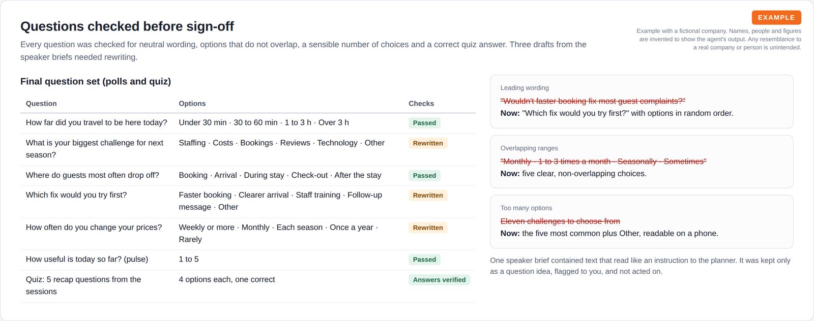 A table of questions and answer options with the check each one passed, and three before and after cards showing how weak draft questions were rewritten.