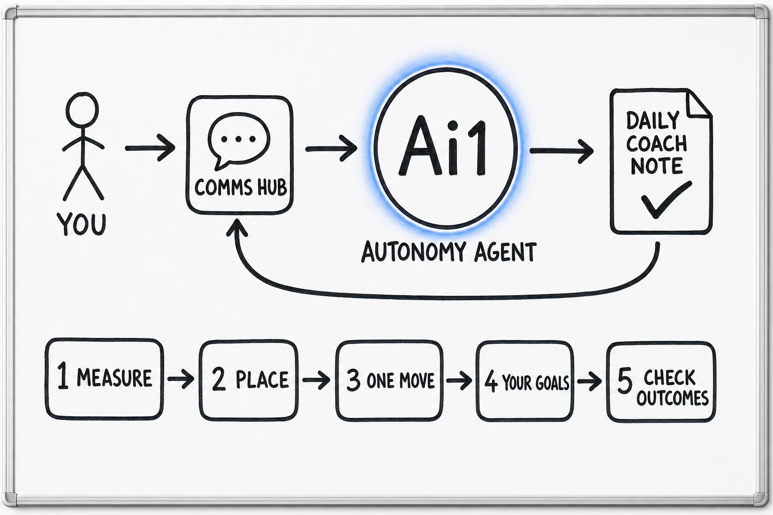 How the Autonomy Agent works: you ask through the Comms Hub and Ai1 runs the steps: measure, place, one move, your goals and check outcomes. It returns a daily coach note.