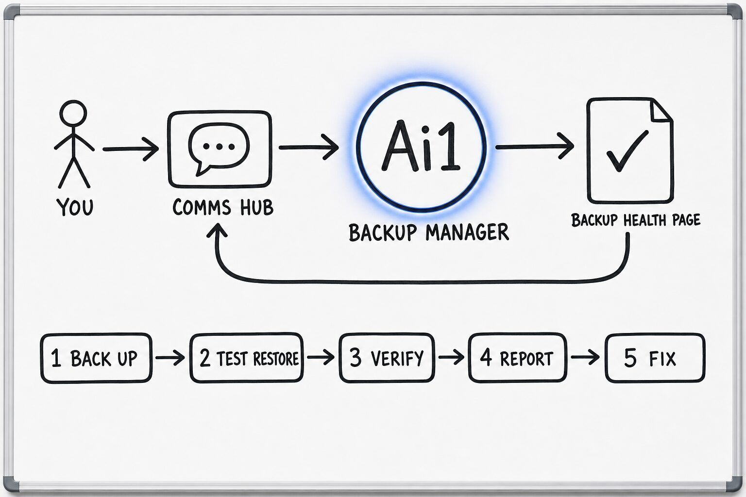 How the Backup Manager works: you ask through the Comms Hub and Ai1 runs the steps: back up, test restore, verify, report and fix. It returns a backup health page.