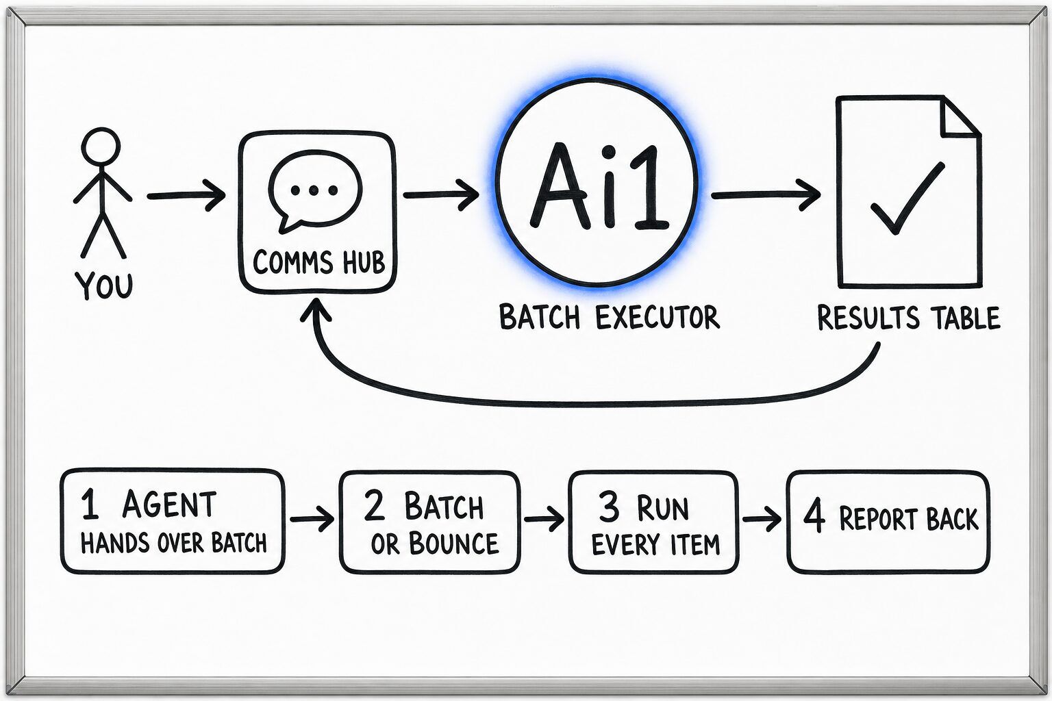 How the Batch Executor works: you ask through the Comms Hub and Ai1 runs the steps: agent hands over batch, batch or bounce, run every item and report back. It returns a results table.