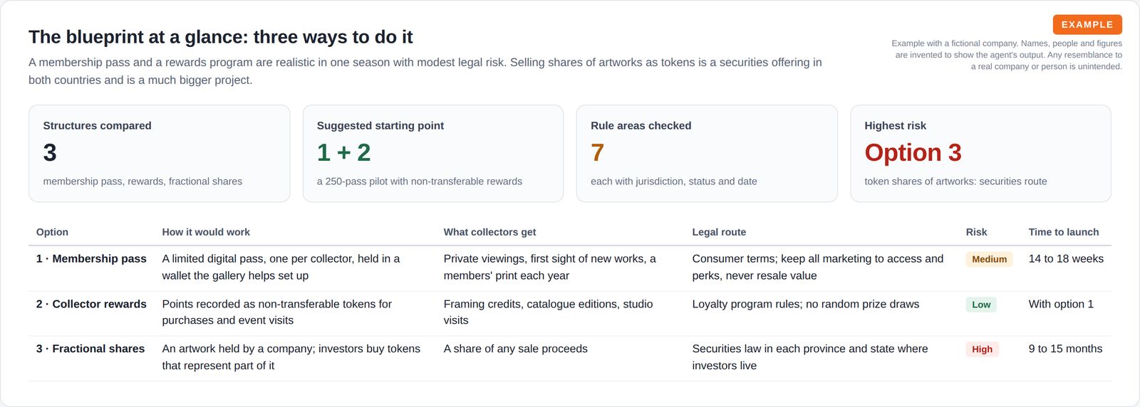 Four tiles summarising options, the suggested starting point, rule areas checked and the highest risk, above a table comparing three program structures by how they work, legal route, risk and time to launch.