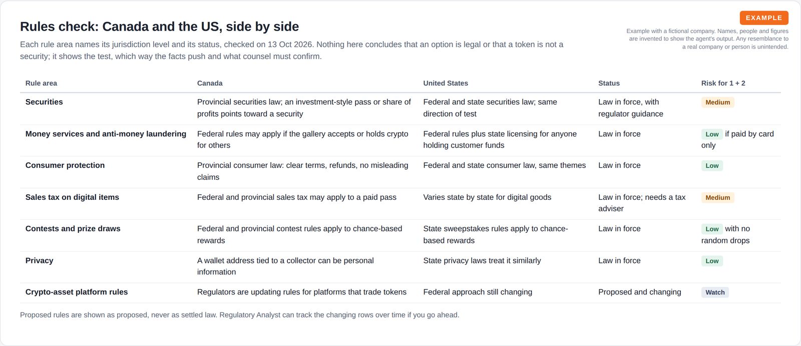 A matrix of seven rule areas with a plain description for Canada and for the United States, the status of each rule and a coloured risk label for the suggested pilot.