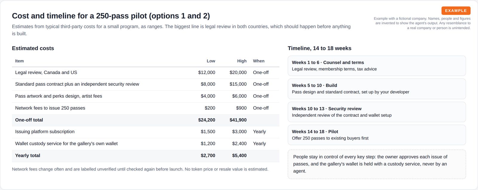 A table of one-off and yearly cost ranges with totals, beside a four-stage timeline and a note that people approve every issue and hold the wallet keys.