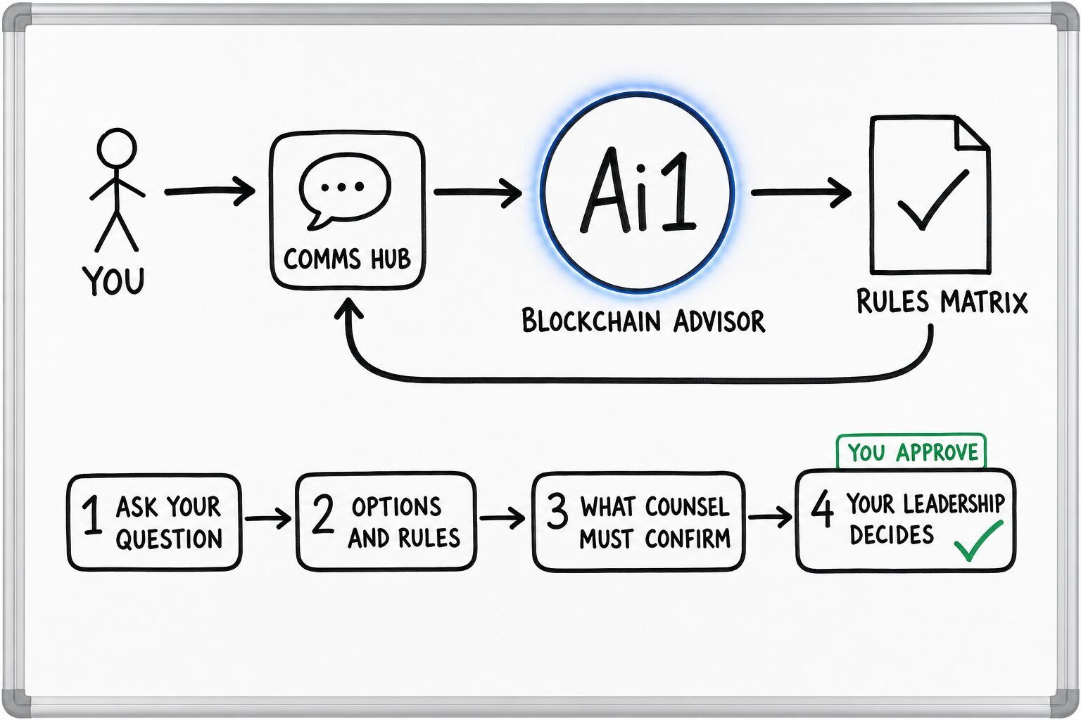 How the Blockchain Advisor works: you ask through the Comms Hub and Ai1 runs the steps: ask your question, options and rules, what counsel must confirm and your leadership decides. You approve at: your leadership decides. It returns a rules matrix.