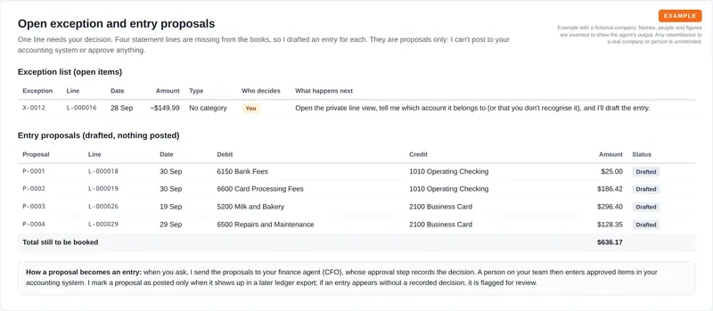 A one-row exception list for a $149.99 debit awaiting the owner's choice of category, and a table of four drafted journal entry proposals totalling $636.17 with their debit and credit accounts.