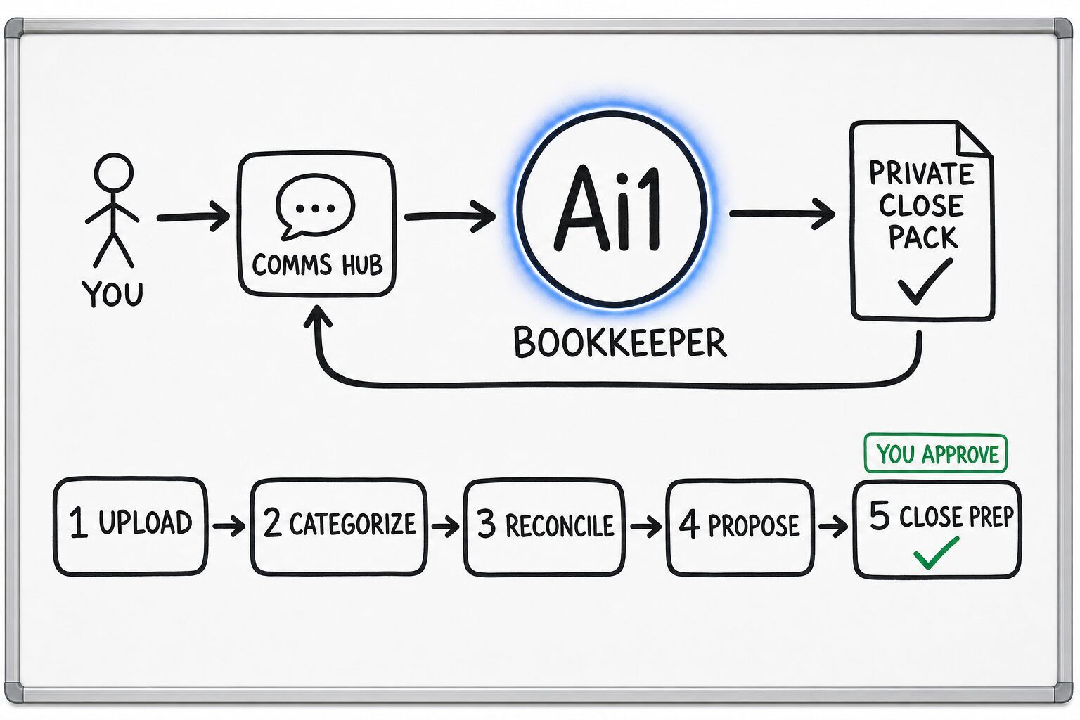 How the Bookkeeper works: you ask through the Comms Hub and Ai1 runs the steps: upload, categorize, reconcile, propose and close prep. You approve at: close prep. It returns a private close pack.