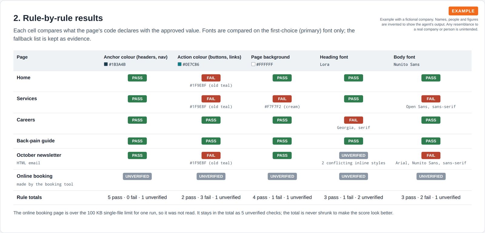 Table of six pages against five brand rules with pass, fail and unverified results and the declared colour or font shown as evidence