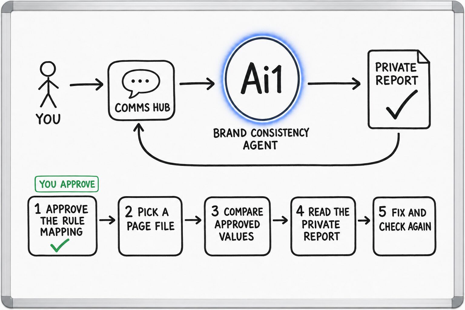 How the Brand Consistency Agent works: you ask through the Comms Hub and Ai1 runs the steps: approve the rule mapping, pick a page file, compare approved values, read the private report and fix and check again. You approve at: approve the rule mapping. It returns a private report.