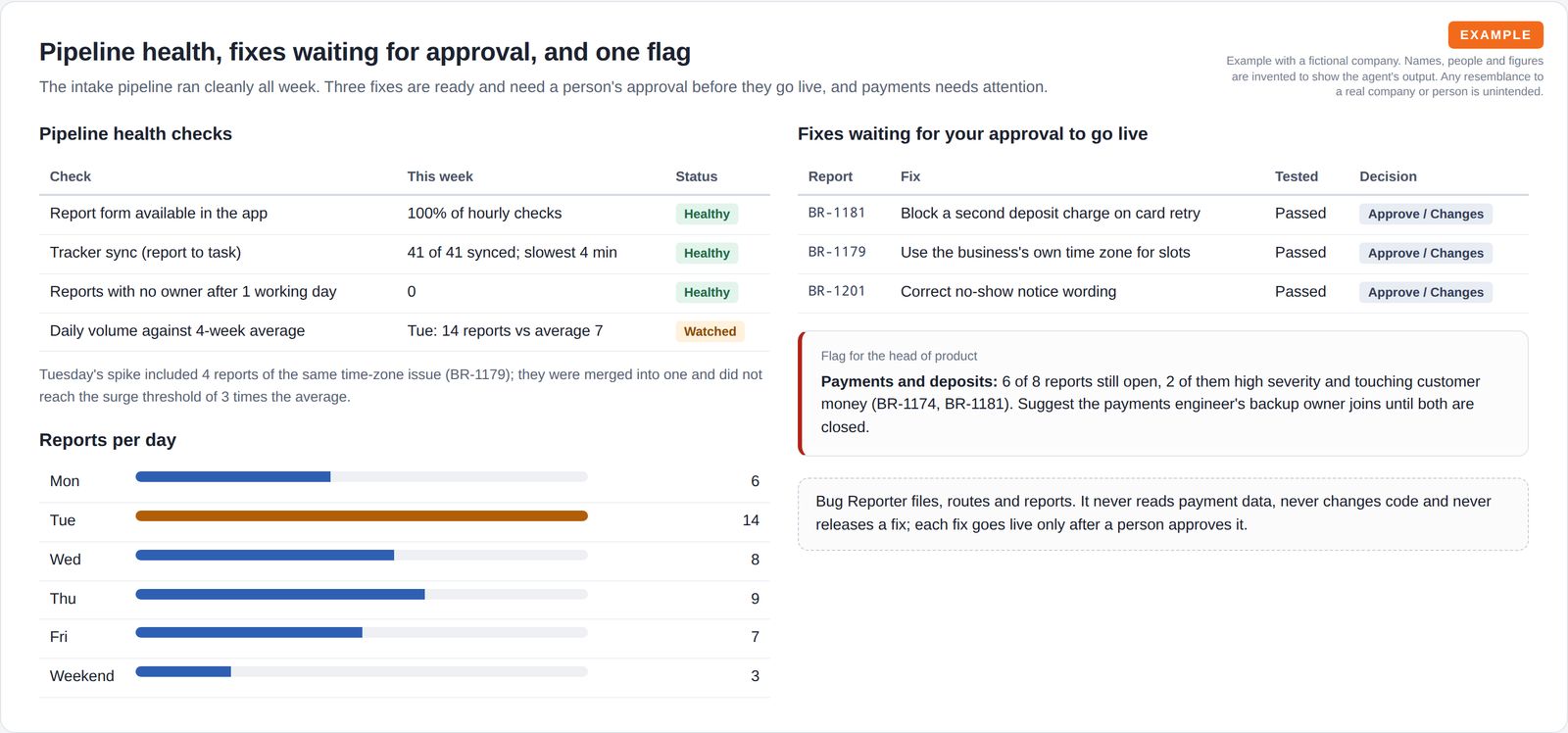 A table of pipeline health checks and a bar chart of reports per day, beside a table of three tested fixes waiting for approval, a red-edged flag about open payments issues and a guardrail note.