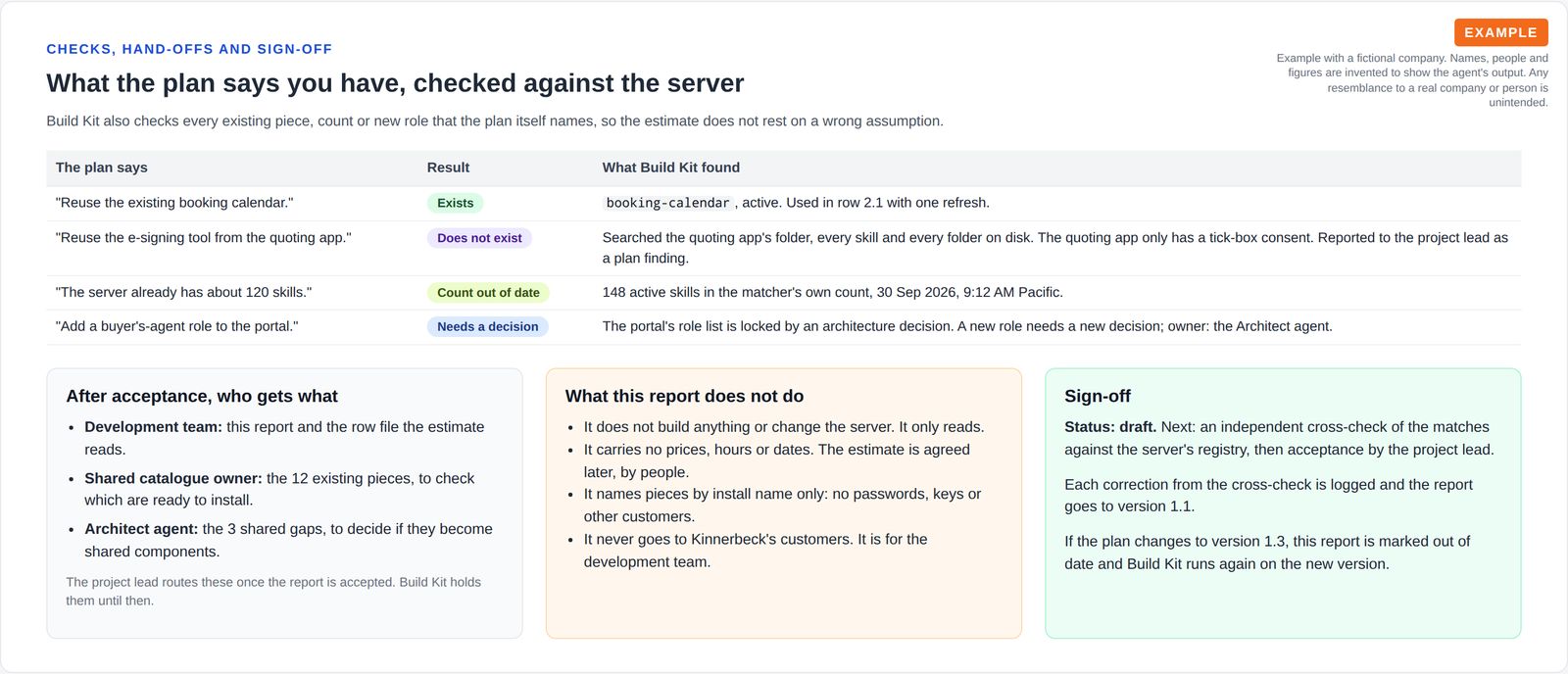 A table checking four statements in the plan against the server, with one marked does not exist, above three boxes: who receives each output after acceptance, what the report does not do, and a sign-off box showing draft status.
