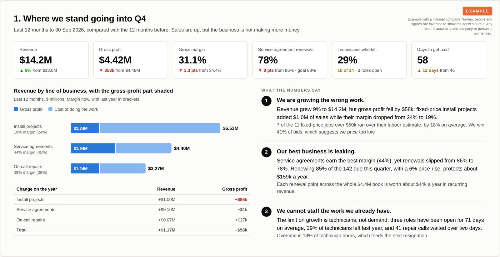 Six key-number tiles, a bar chart of revenue and gross profit by line of business, and three numbered findings for a fictional building-services contractor.