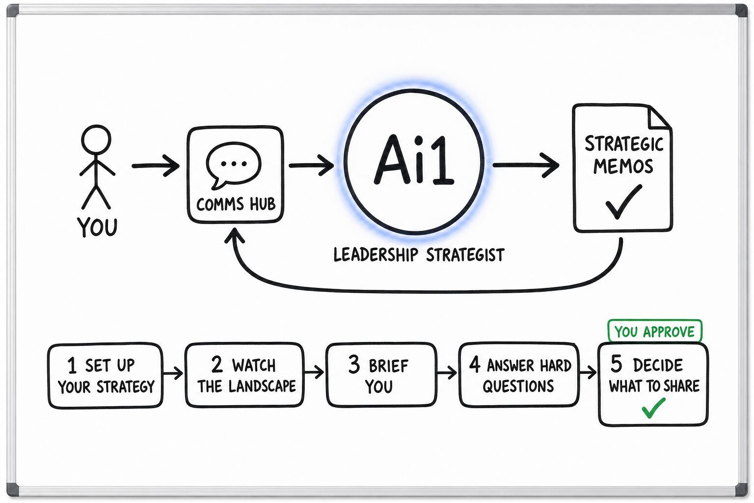 How the Leadership Strategist works: you ask through the Comms Hub and Ai1 runs the steps: set up your strategy, watch the landscape, brief you, answer hard questions and decide what to share. You approve at: decide what to share. It returns a strategic memos.