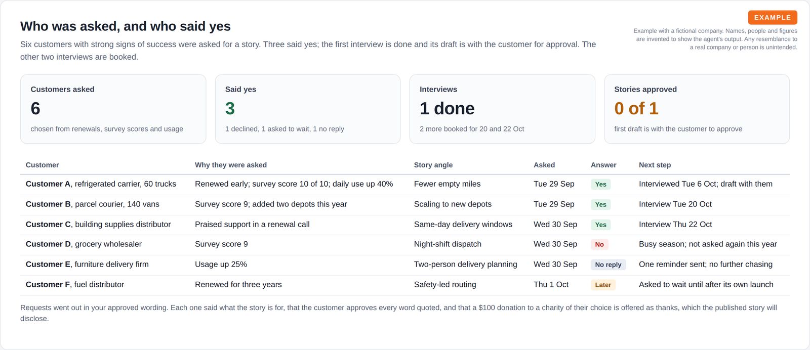 Four tiles showing 6 customers asked, 3 who said yes, 1 interview done and 0 of 1 stories approved, above a table of six customers with the reason they were asked, the story angle, their answer and the next step.