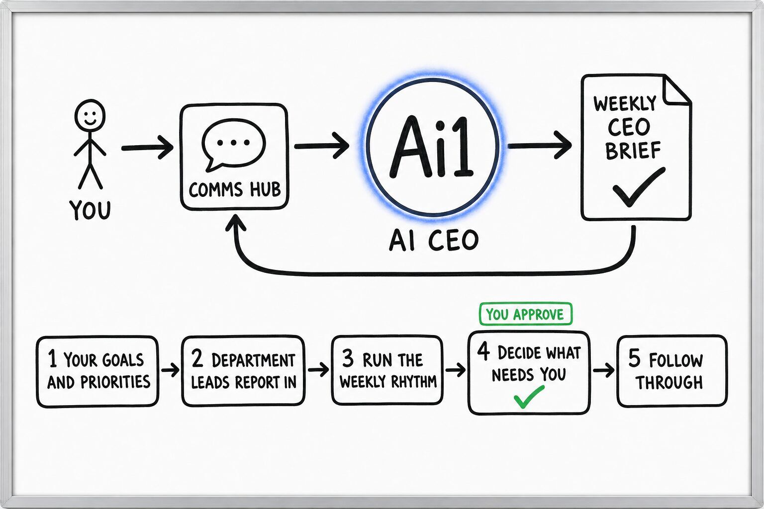 How the AI CEO works: you ask through the Comms Hub and Ai1 runs the steps: your goals and priorities, department leads report in, run the weekly rhythm, decide what needs you and follow through. You approve at: decide what needs you. It returns a weekly ceo brief.