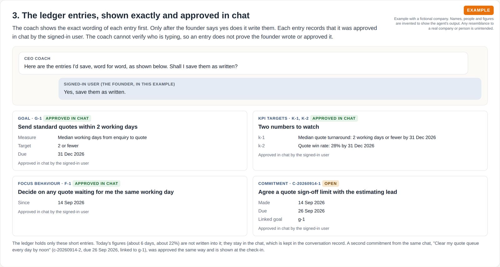 Four cards showing a quarter goal, two KPI targets, a focus behaviour and a dated commitment, each marked approved in chat by a signed-in login, after the founder says yes.