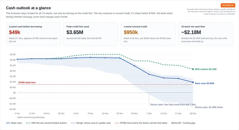 Four headline numbers and a line chart of unused credit by week, showing the base case dipping towards a $750k bank-test line in December and the recommended actions keeping it above $2M.