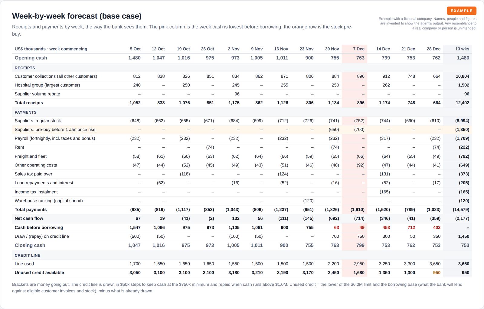A 13-week table of receipts, payments, net cash flow, credit-line use and unused credit, with the tightest week and the stock pre-buy highlighted.