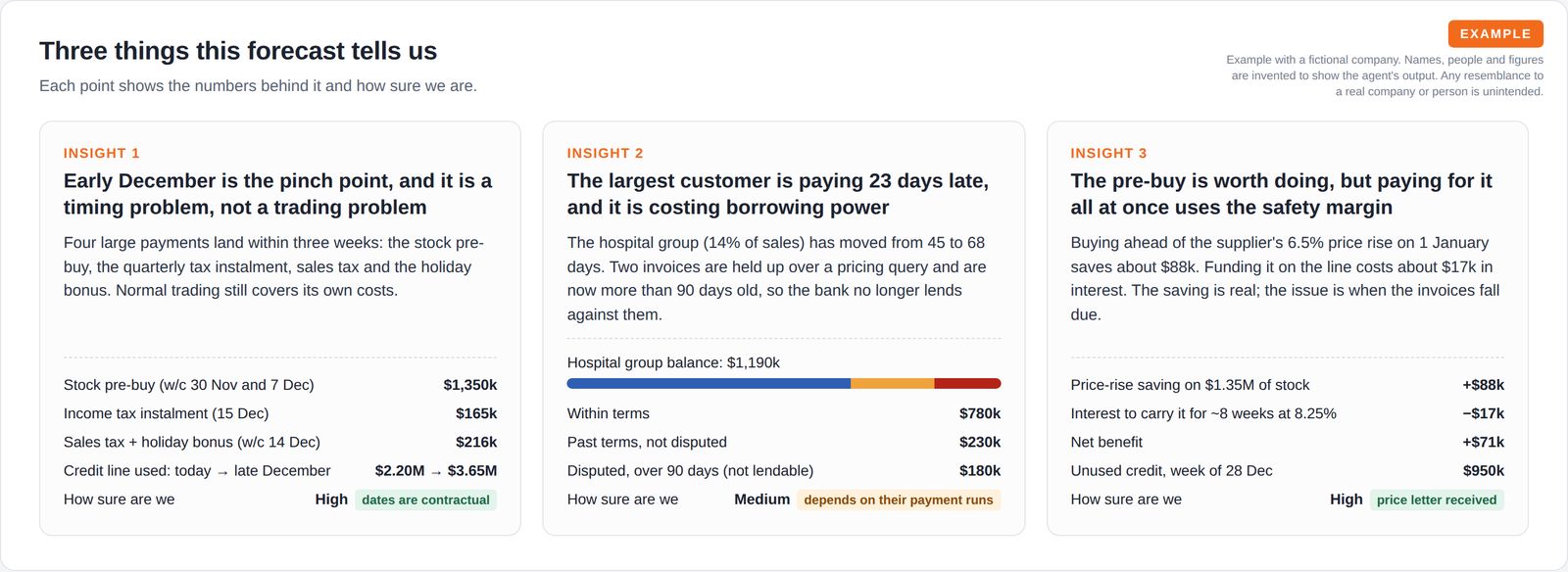 Three cards explaining the December cash pinch, a large customer paying late, and the value of buying stock ahead of a supplier price rise, each with supporting numbers and a confidence rating.