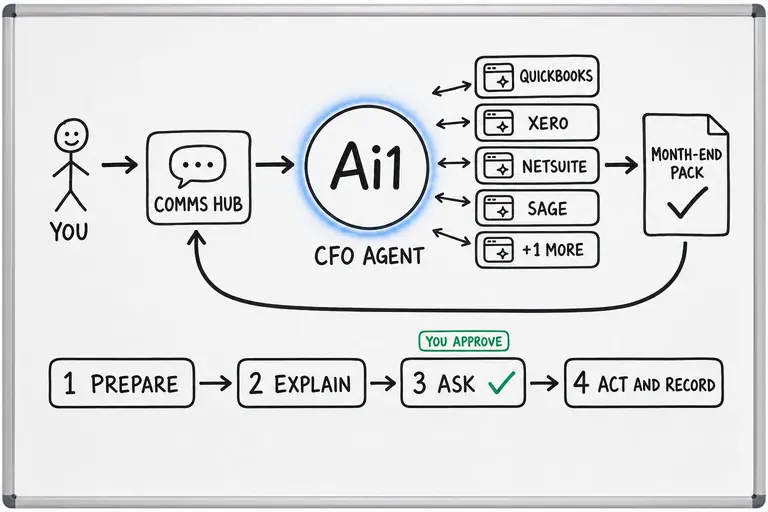 How the CFO Agent works: you ask through the Comms Hub and Ai1 runs the steps: prepare, explain, ask and act and record. It works with QuickBooks, Xero, NetSuite, Sage and Gusto. You approve at: ask. It returns a month-end pack.