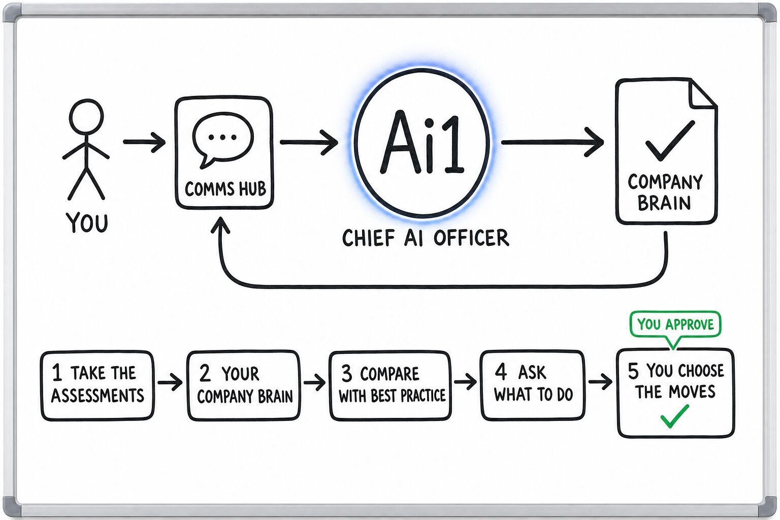 How the Chief AI Officer works: you ask through the Comms Hub and Ai1 runs the steps: take the assessments, your company brain, compare with best practice, ask what to do and you choose the moves. You approve at: you choose the moves. It returns a company brain.