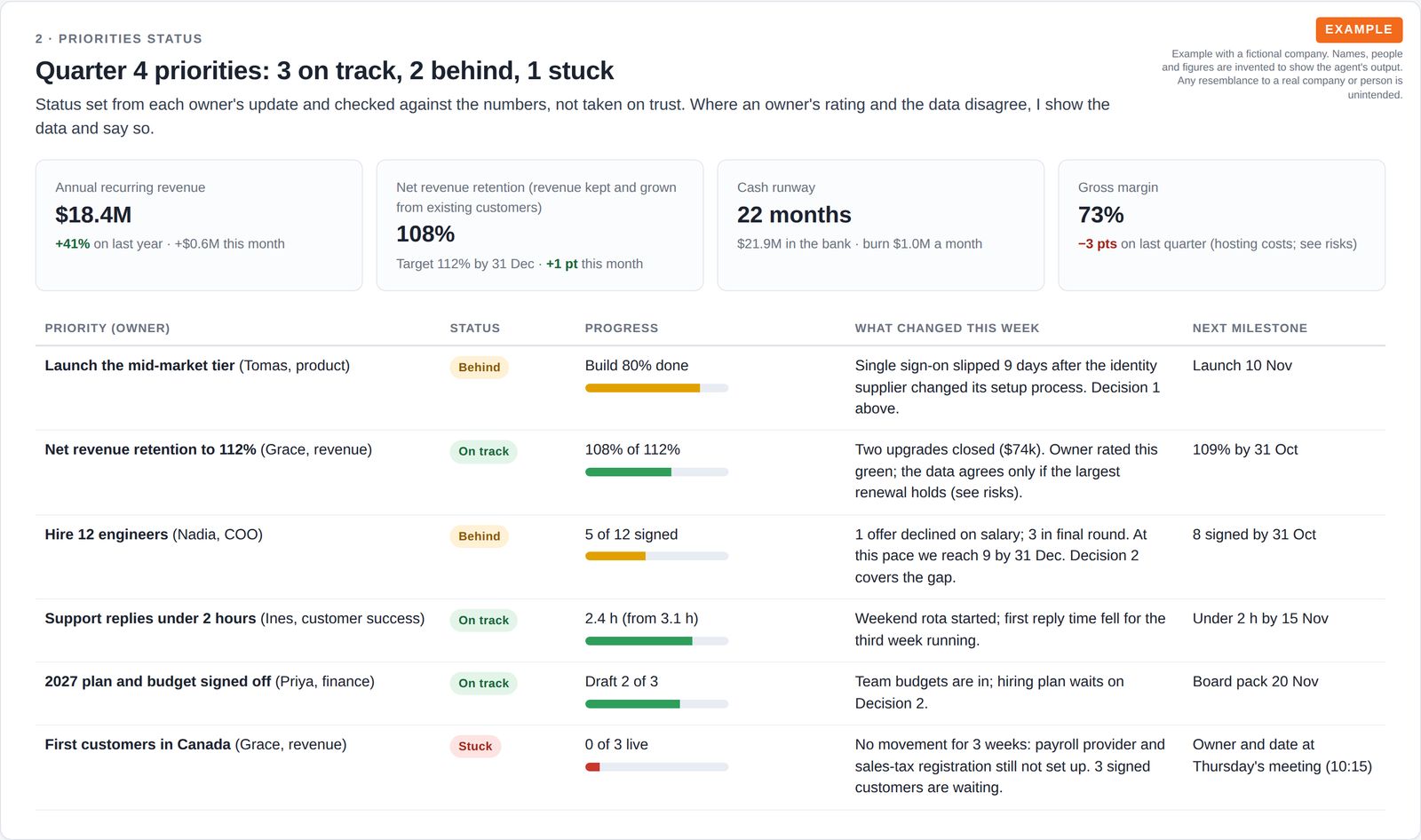 Four headline numbers and a table of six quarterly priorities with owners, status labels, progress bars, what changed this week and the next milestone.