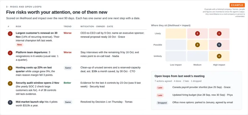 A table of five business risks with trend and mitigation, a likelihood-by-impact grid, and a list of late or dropped actions from last week's meeting.