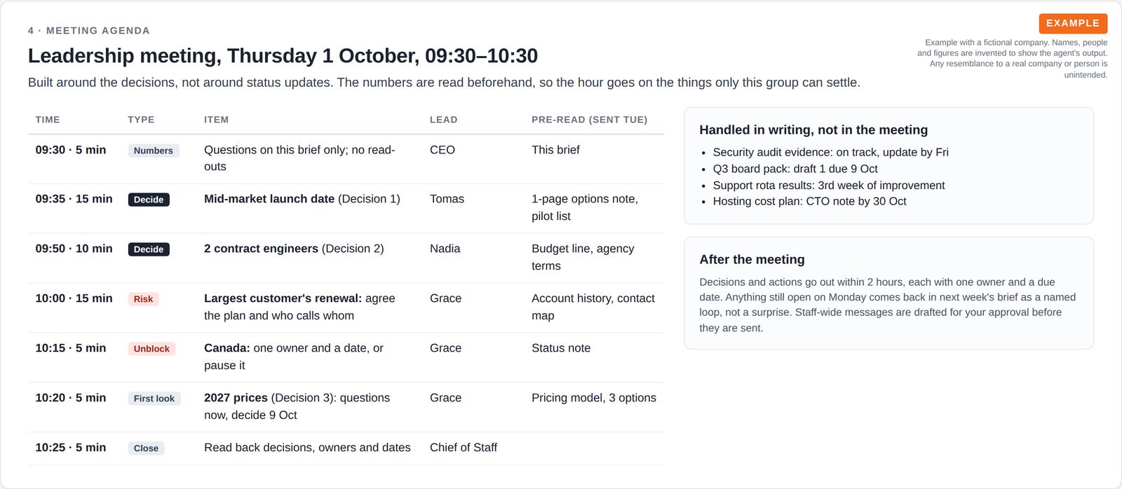 A timed 60-minute leadership meeting agenda built around decisions, with leads and pre-reads, plus items handled in writing instead.