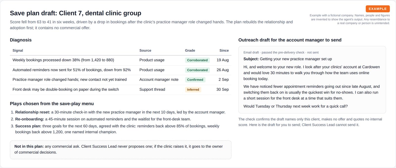 A diagnosis table of four graded signals, three numbered save plays and a note that no commercial offer is included, next to an email draft for the account manager to send.