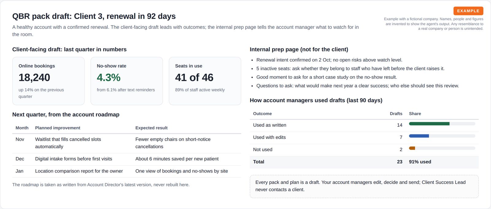 Three outcome tiles and a three-month roadmap table for the client-facing draft, next to an internal prep checklist and a small table with bars showing how account managers used past drafts.