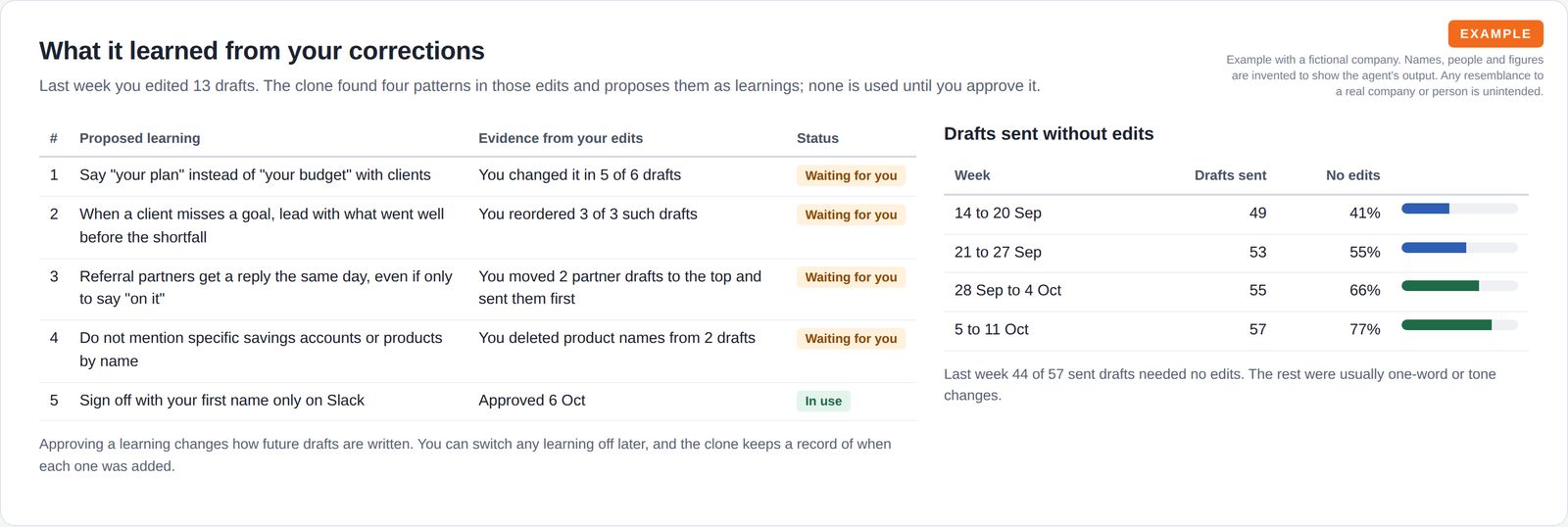 A table of five proposed or active writing learnings with the edit evidence behind each and its approval status, next to a four-week table and bars showing the share of drafts sent without edits.