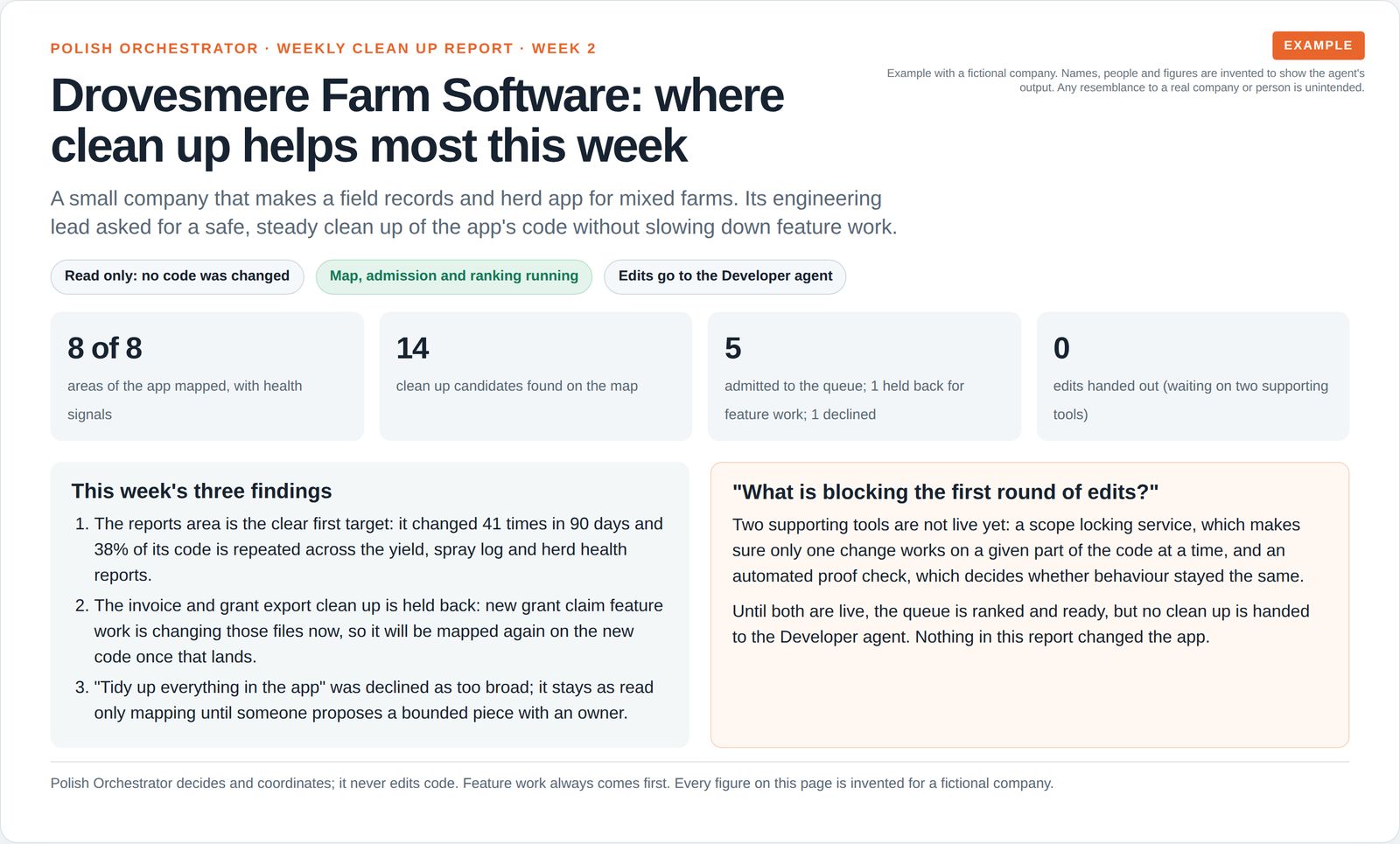 Weekly clean up summary for a fictional farm software company: 8 areas mapped, 14 candidates, 5 admitted, 0 edits handed out and three findings.