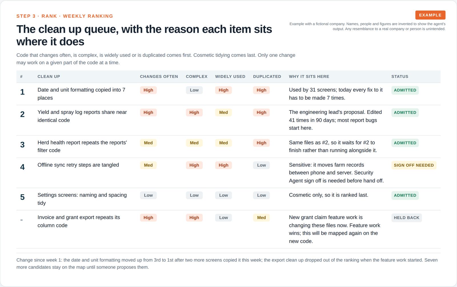 A ranked queue of six clean ups scored on how often the code changes, complexity, how widely it is used and duplication, with the reason for each position and one item held back for feature work.