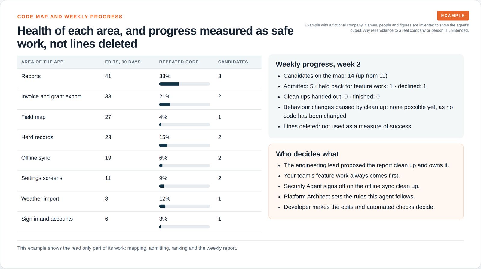 Health signals for eight areas of the app with edits in 90 days and share of repeated code, weekly progress counts, and a list of who decides what.