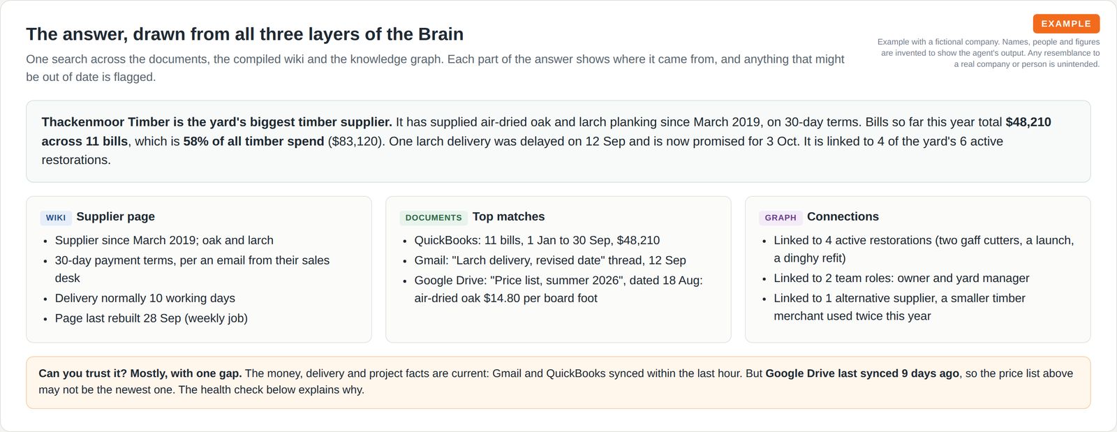 A plain-English answer about a timber supplier above three cards showing what came from the wiki, from documents and from the knowledge graph, with an amber note that one source is 9 days out of date.